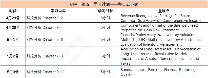 cfa一級(jí)5小時(shí)