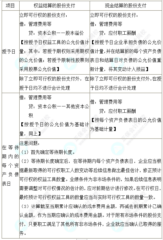 2023注會會計核心入門知識點19：一次授予、一次行權(quán)的股份支付的會計處理