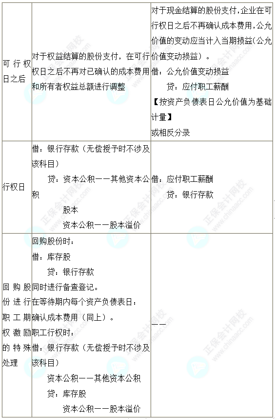 2023注會會計核心入門知識點19：一次授予、一次行權(quán)的股份支付的會計處理