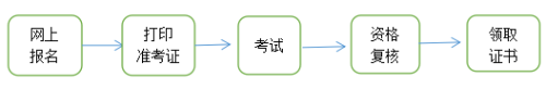 青海高級經(jīng)濟(jì)師考務(wù)流程