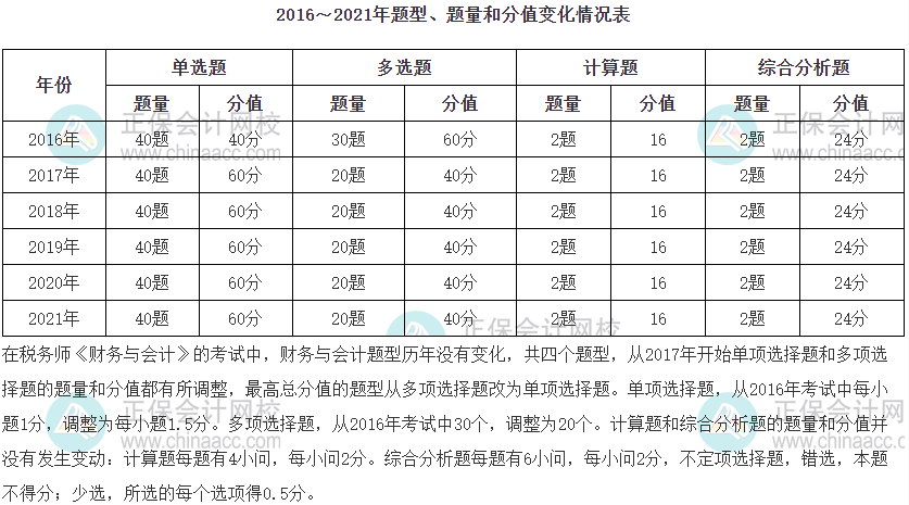 財務與會計題型分值占比