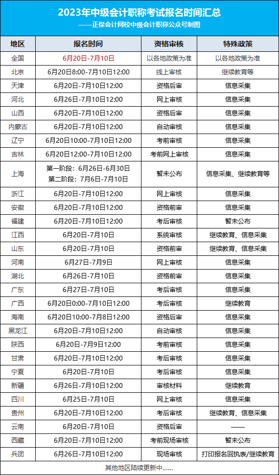 2023年中級(jí)會(huì)計(jì)考試最新安排！