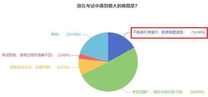 中級會計考試使用無紙化系統(tǒng) 不會操作影響答題速度怎么辦？