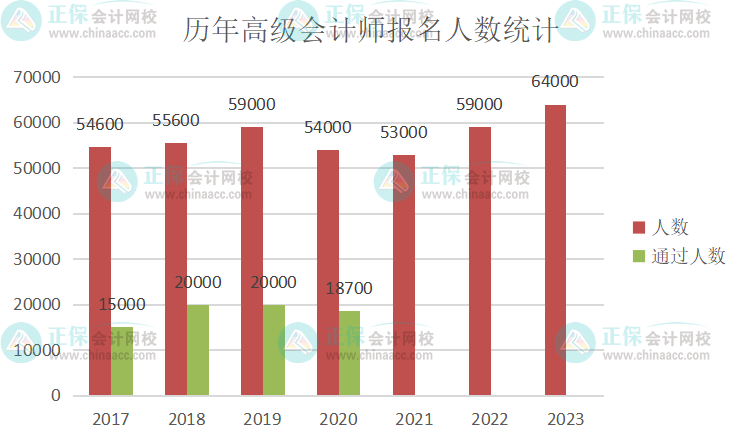 重磅！2023年高級會計師報名人數(shù)公布 再創(chuàng)新高！