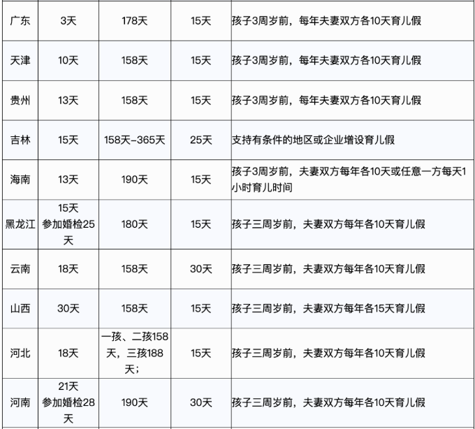 婚產(chǎn)假、育兒假