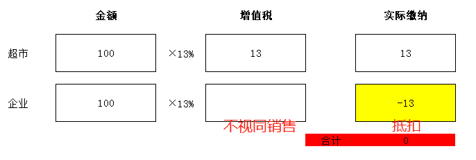 零售酒水不給開專票，視同銷售沒進(jìn)項咋辦？