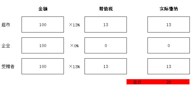 零售酒水不給開專票，視同銷售沒進(jìn)項咋辦？