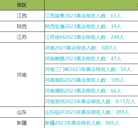 2023年高會(huì)報(bào)名人數(shù)上漲！考試難度會(huì)加大嗎？