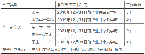 這3類考生不能報考2023年中級會計！