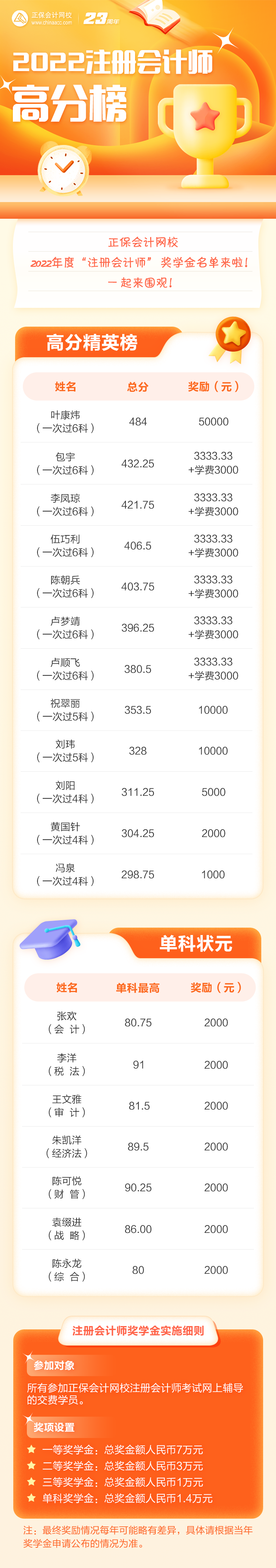 注會高分學(xué)員榮獲2022年度正保會計網(wǎng)校獎學(xué)金 特頒發(fā)榮譽證書~