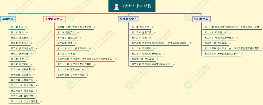 2023注會《會計》基礎(chǔ)階段學習方法及注意事項