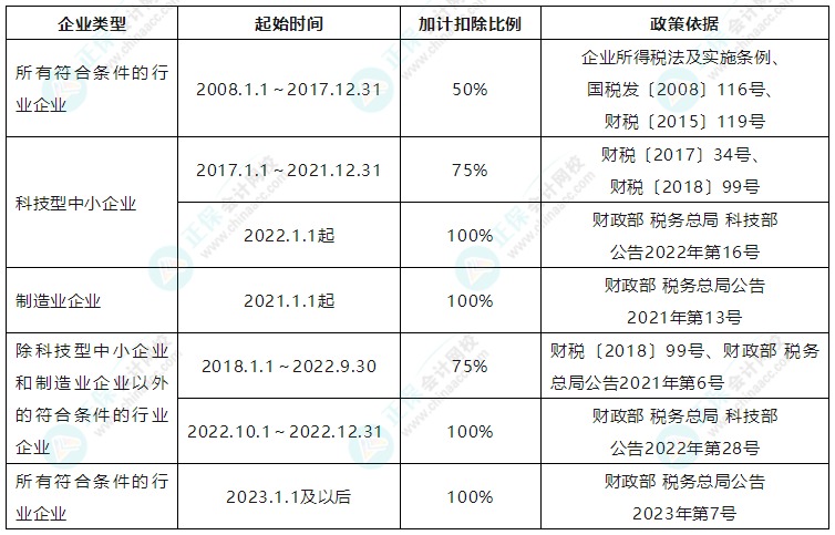 研發(fā)費(fèi)加計(jì)扣除比例的變化!