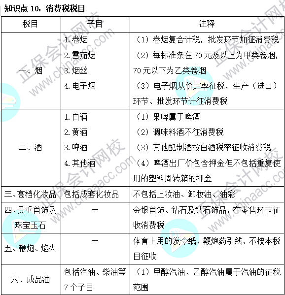 2023注會(huì)《稅法》基礎(chǔ)階段易混易錯(cuò)知識(shí)點(diǎn)（十）