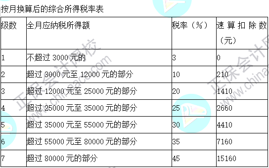 2023注會(huì)《稅法》基礎(chǔ)階段易混易錯(cuò)知識(shí)點(diǎn)（二十一）