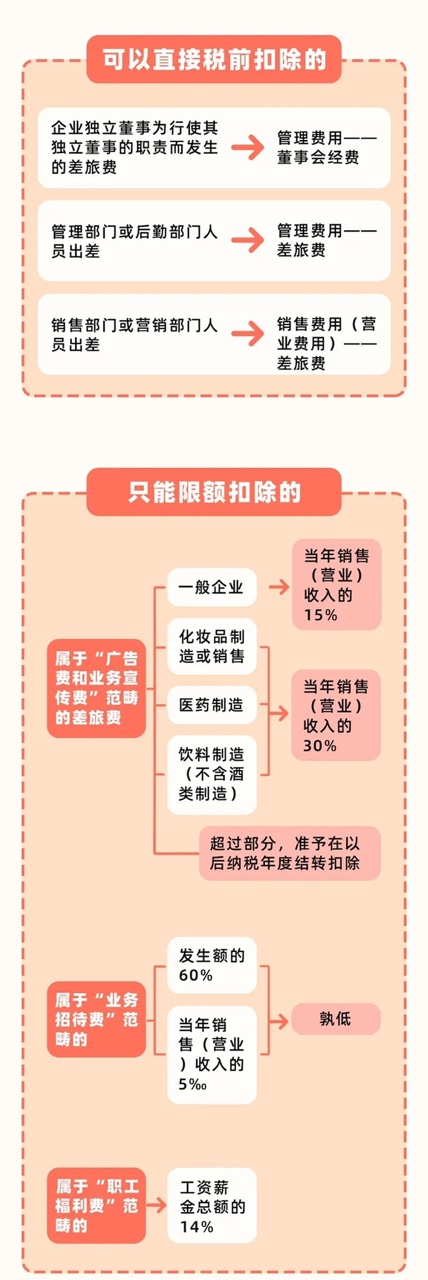 差旅費報銷標(biāo)準定了！以后都按這個來！