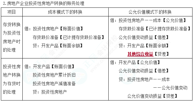 2023cpa《會計》第五章基礎(chǔ)備考易錯易混知識點