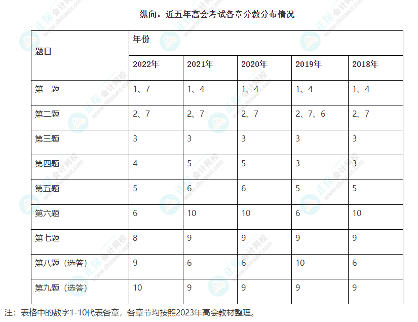 2023高會考試第十章會出必答題嗎？