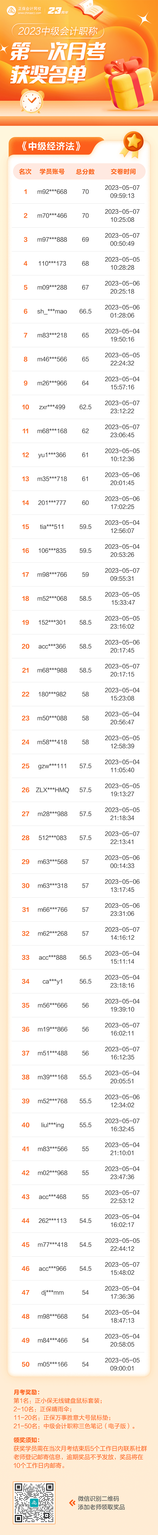 【重要通知】2023中級會(huì)計(jì)第一次月考獲獎(jiǎng)名單-經(jīng)濟(jì)法