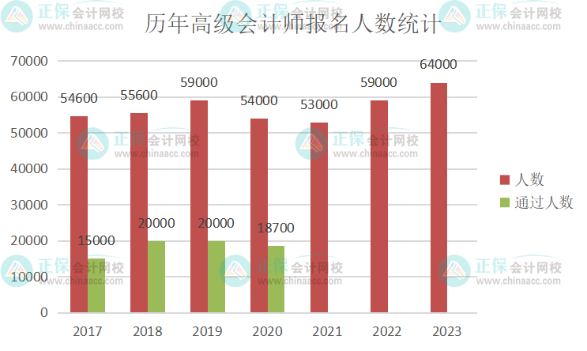 2023年高級(jí)會(huì)計(jì)師考試會(huì)卡通過(guò)率嗎？