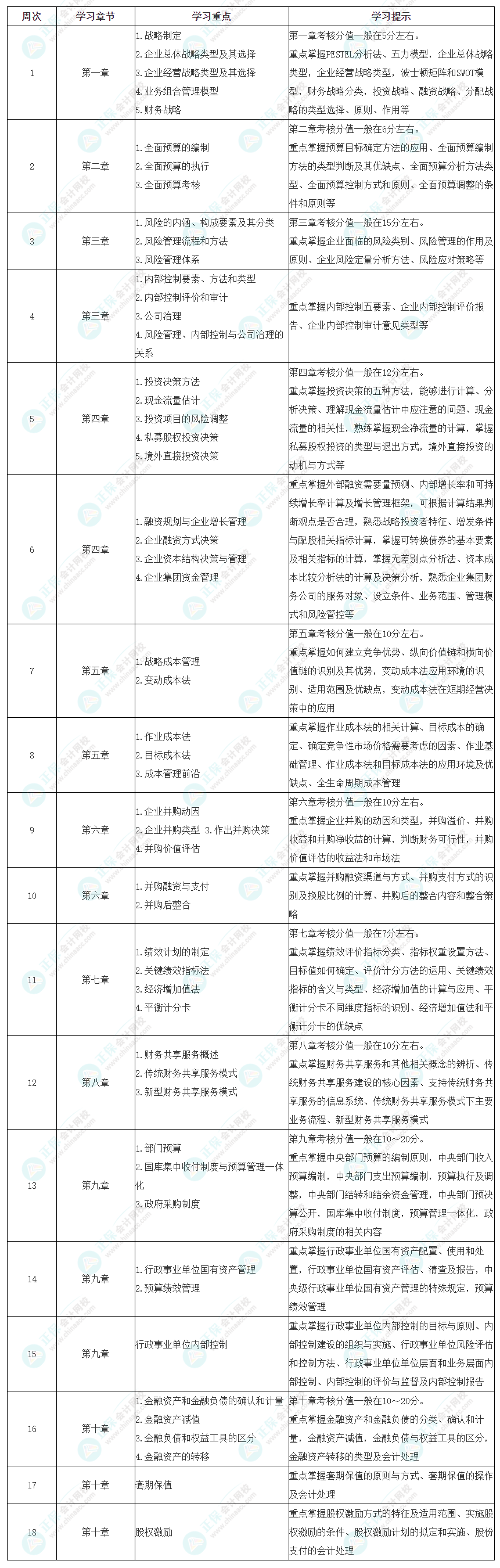 2024年高級會計職稱《高級會計實務(wù)》預(yù)習(xí)計劃