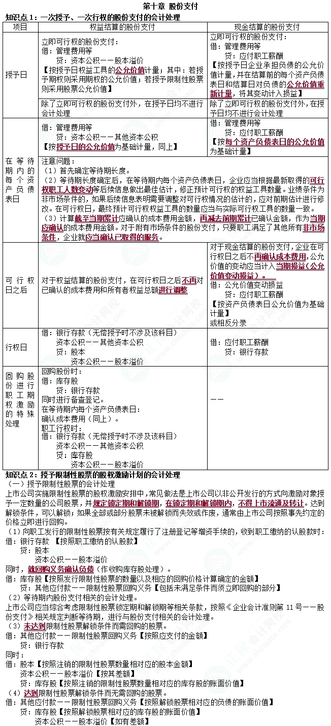 2023cpa《會(huì)計(jì)》第十章基礎(chǔ)備考易錯(cuò)易混知識(shí)點(diǎn)