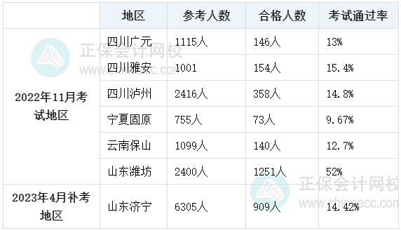 2022初中級經(jīng)濟師通過率