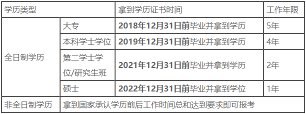 中級(jí)會(huì)計(jì)報(bào)考條件-工作年限