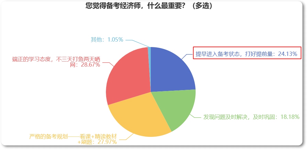 備考2023年中級經(jīng)濟師，為什么建議你提早開始？