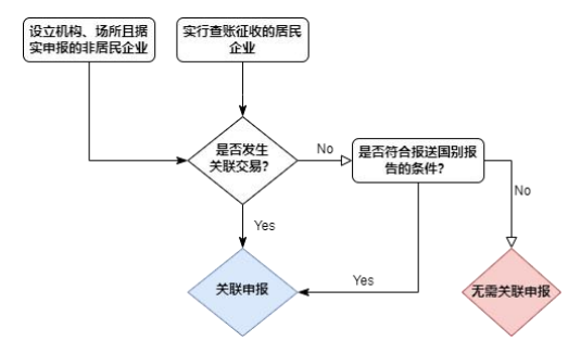 關(guān)聯(lián)申報(bào)