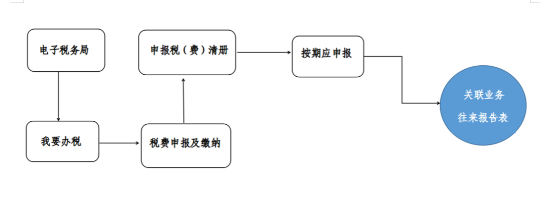 關(guān)聯(lián)業(yè)務(wù)往來報(bào)告表