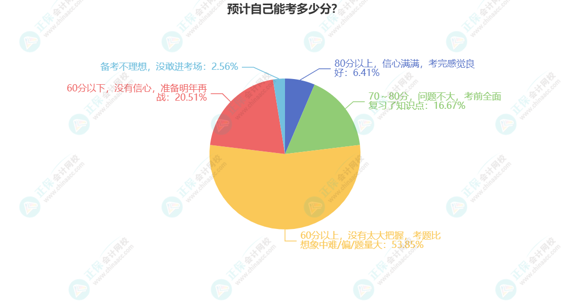 預(yù)計(jì)自己能考多少分？(1)