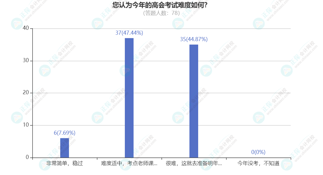 您認(rèn)為今年的高會(huì)考試難度如何？(1)