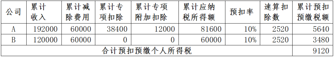 年中跳槽人員、兩處工薪人員常見補(bǔ)稅案例