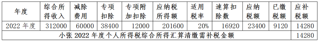 年中跳槽人員、兩處工薪人員常見補(bǔ)稅案例