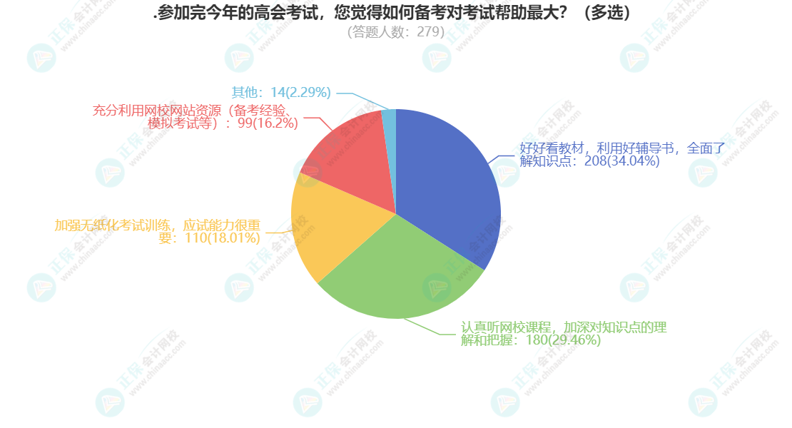 2023高會考后調(diào)查：三成的人都認(rèn)為教材網(wǎng)課才是重中之重