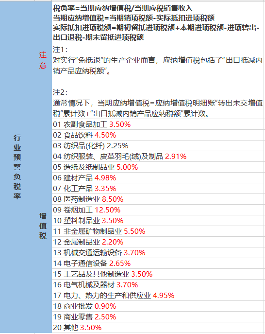 稅負比例多少會被稅務(wù)局約談？2023年最新公布！