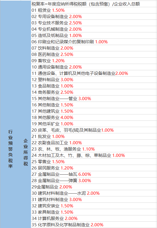 稅負比例多少會被稅務(wù)局約談？2023年最新公布！