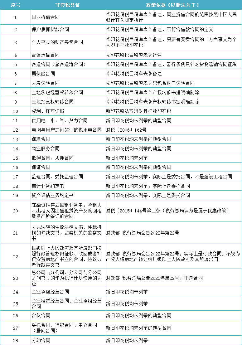 稅務局明確！不繳印花稅！