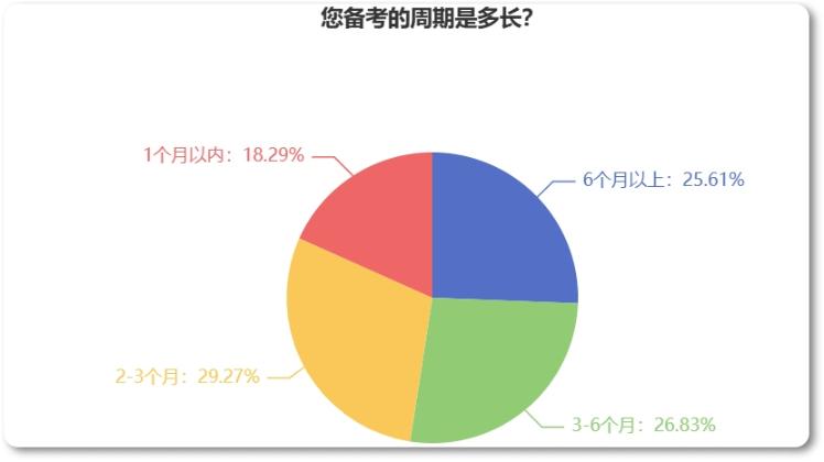 備考2023年中級(jí)經(jīng)濟(jì)師需要多長時(shí)間？