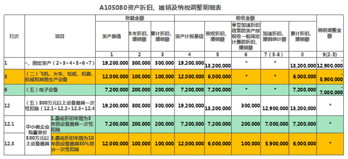 資產(chǎn)折舊、攤銷及納稅調(diào)整明細表