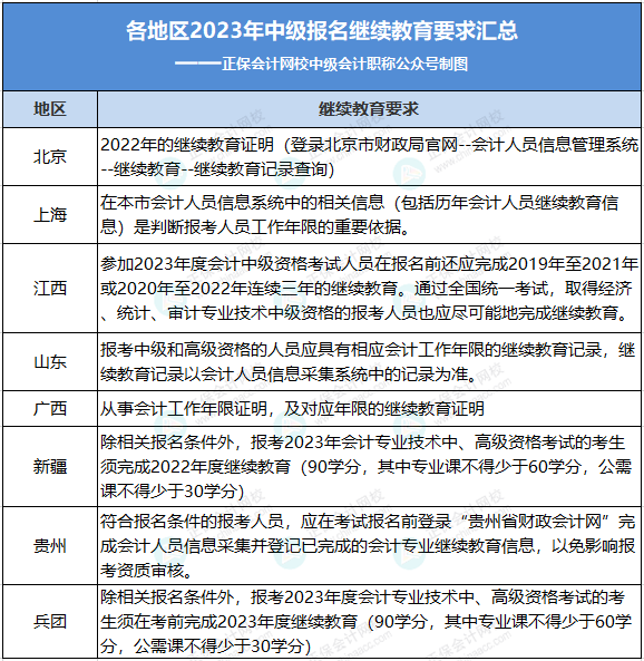 6月20日前！中級考生請抓緊檢查自己的繼續(xù)教育