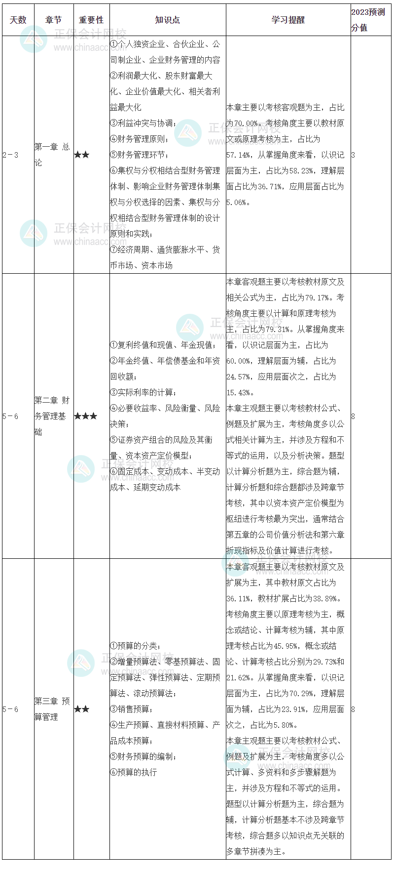 中級(jí)會(huì)計(jì)職稱財(cái)務(wù)管理學(xué)習(xí)計(jì)劃 1-3章