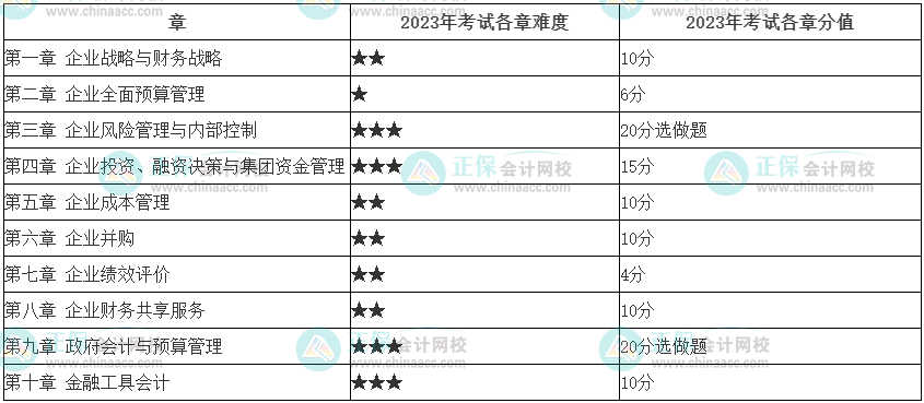 最新！2023年高會(huì)考試難度……