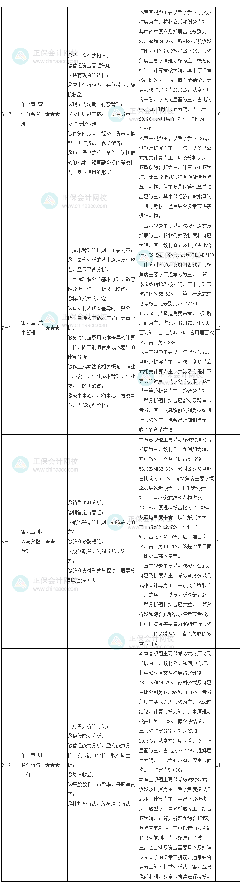 中級(jí)會(huì)計(jì)職稱財(cái)務(wù)管理學(xué)習(xí)計(jì)劃 7-10章