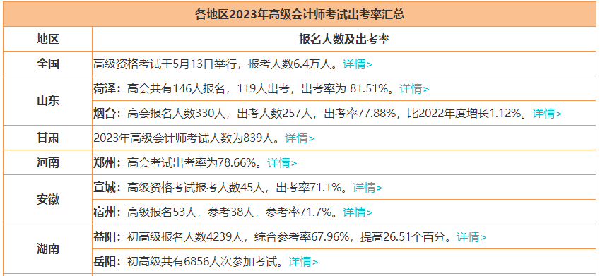 2023年高會(huì)報(bào)名人數(shù)上漲 通過(guò)率會(huì)上漲嗎？