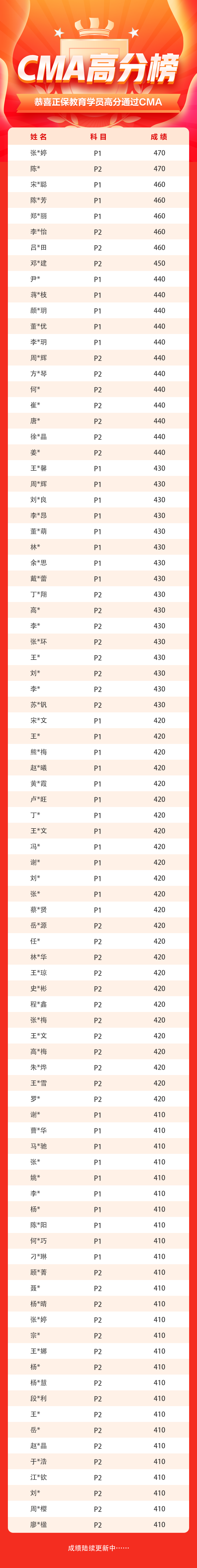 4月考期CMA學(xué)員高分榜強(qiáng)勢霸屏！