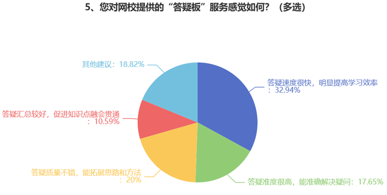 您對網校提供的“答疑板”服務感覺如何？