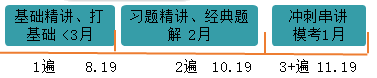 稅務(wù)師課程學(xué)習(xí)時間