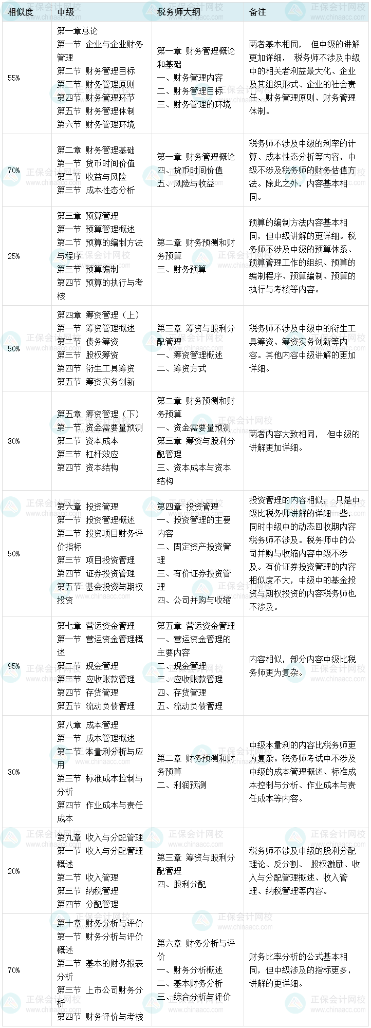 2023中級(jí)會(huì)計(jì)考后轉(zhuǎn)戰(zhàn)稅務(wù)師 考試內(nèi)容相似度高！