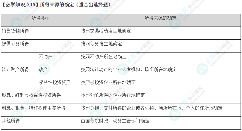 2023年注會《稅法》基礎(chǔ)階段必學(xué)知識點(diǎn)